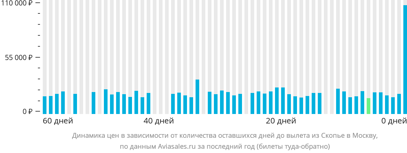 Динамика цен в зависимости от количества оставшихся дней до вылета из Скопье в Москву