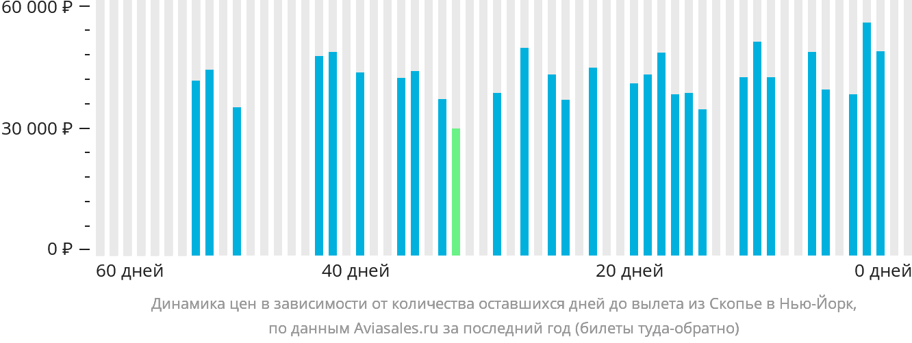 Динамика цен в зависимости от количества оставшихся дней до вылета из Скопье в Нью-Йорк