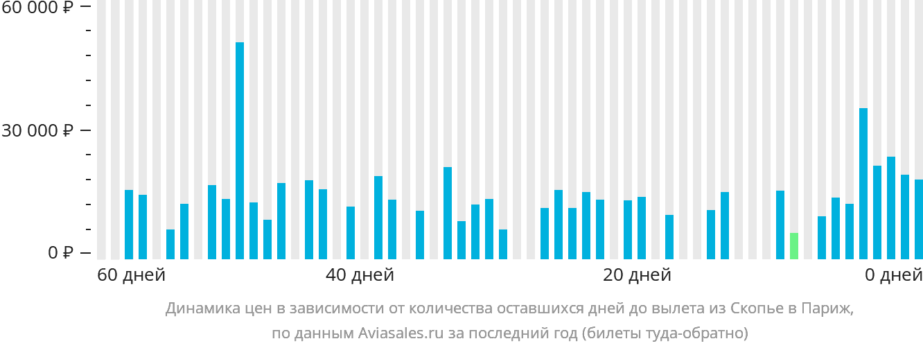 Динамика цен в зависимости от количества оставшихся дней до вылета из Скопье в Париж