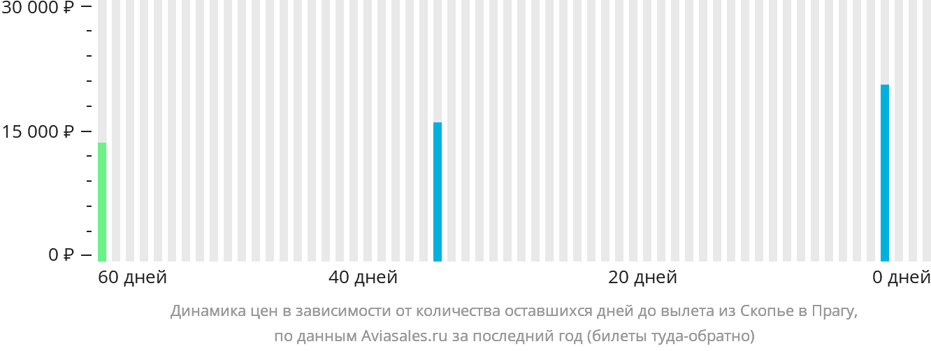 Динамика цен в зависимости от количества оставшихся дней до вылета из Скопье в Прагу