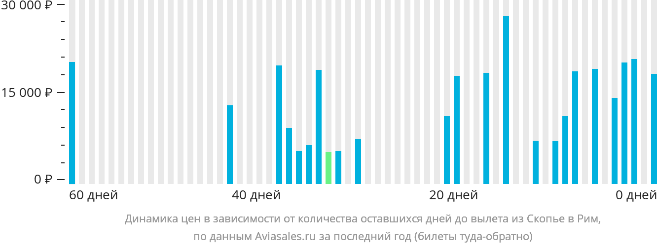 Динамика цен в зависимости от количества оставшихся дней до вылета из Скопье в Рим