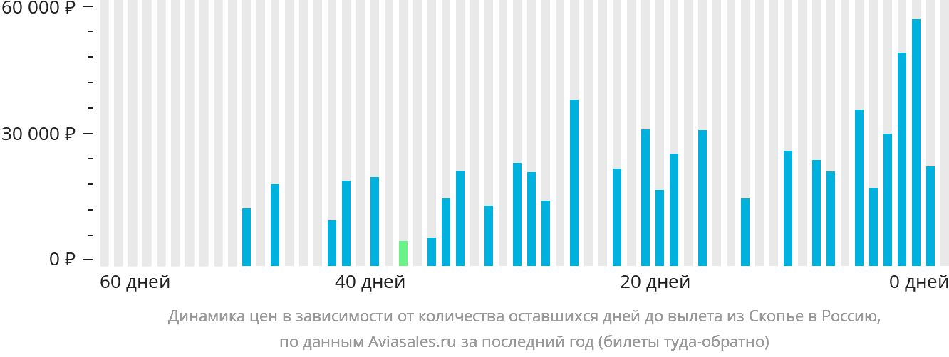 Динамика цен в зависимости от количества оставшихся дней до вылета из Скопье в Россию