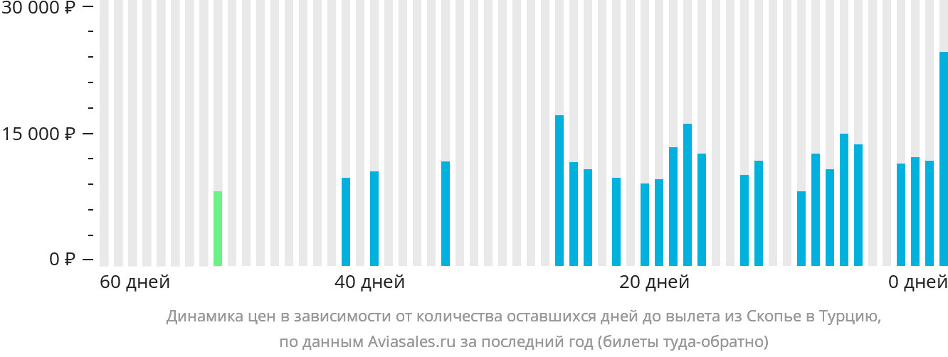 Динамика цен в зависимости от количества оставшихся дней до вылета из Скопье в Турцию