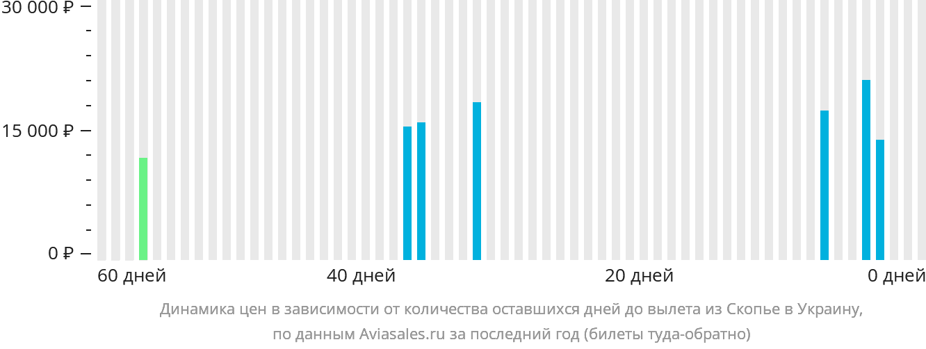 Динамика цен в зависимости от количества оставшихся дней до вылета из Скопье в Украину