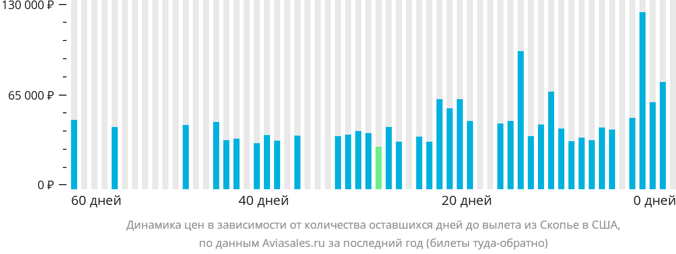 Динамика цен в зависимости от количества оставшихся дней до вылета из Скопье в США