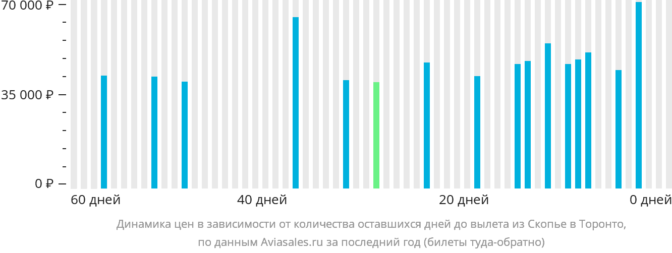 Динамика цен в зависимости от количества оставшихся дней до вылета из Скопье в Торонто