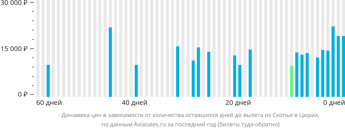 Динамика цен в зависимости от количества оставшихся дней до вылета из Скопье в Цюрих