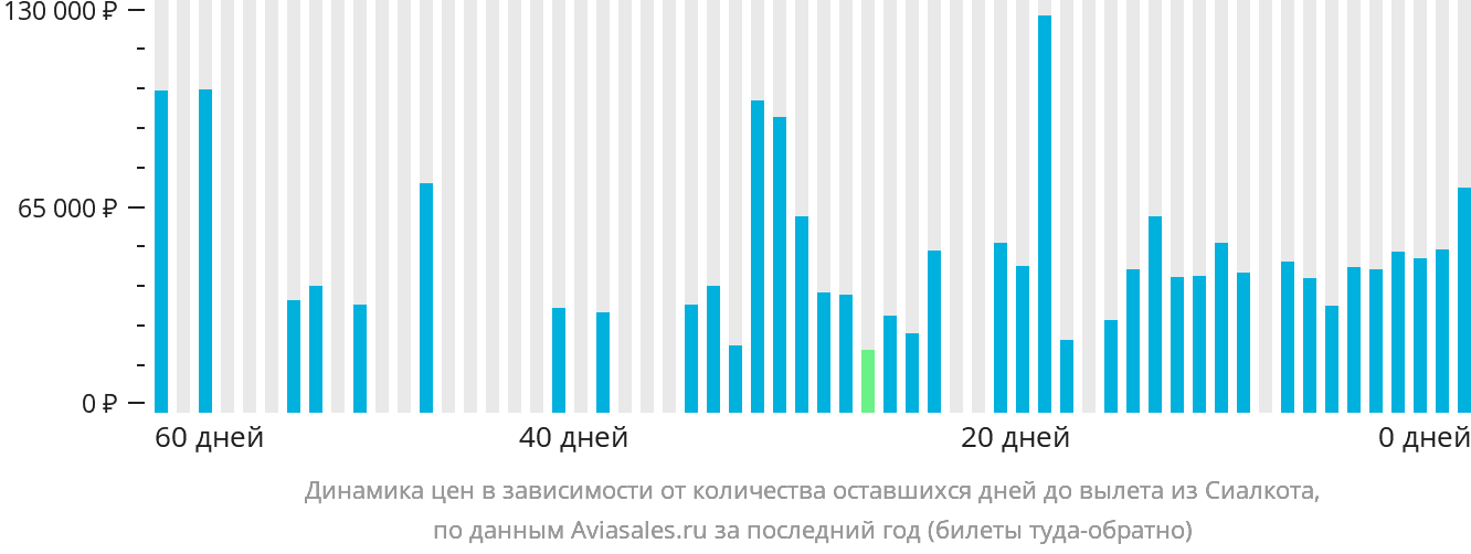Динамика цен в зависимости от количества оставшихся дней до вылета из Сиалкота