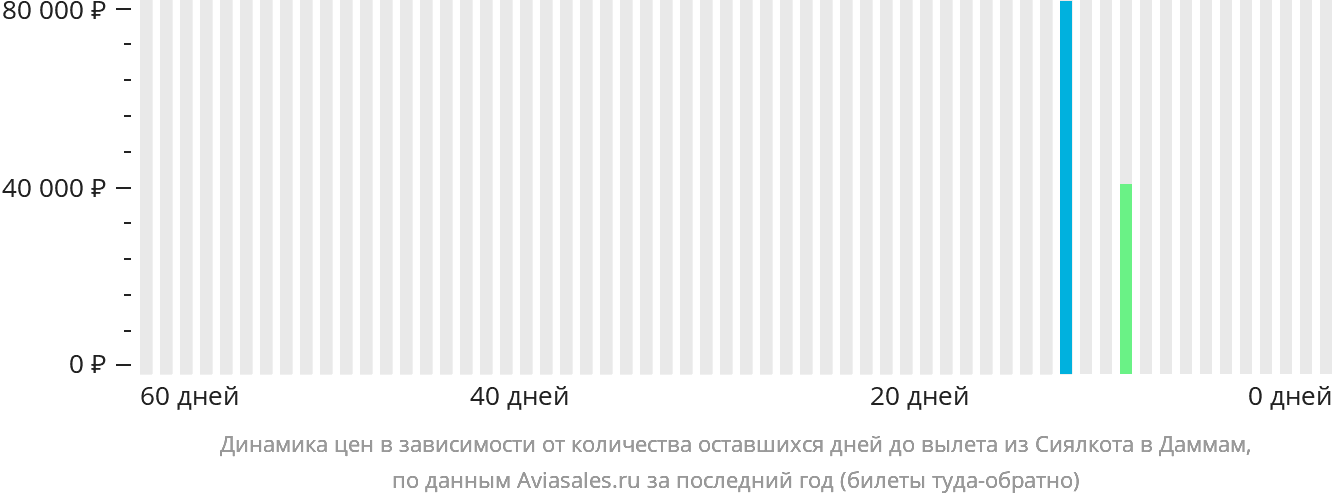 Динамика цен в зависимости от количества оставшихся дней до вылета из Сиалкота в Даммам