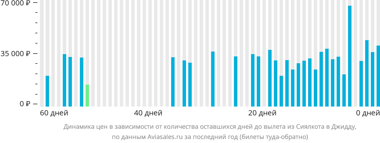 Динамика цен в зависимости от количества оставшихся дней до вылета из Сиалкота в Джидду