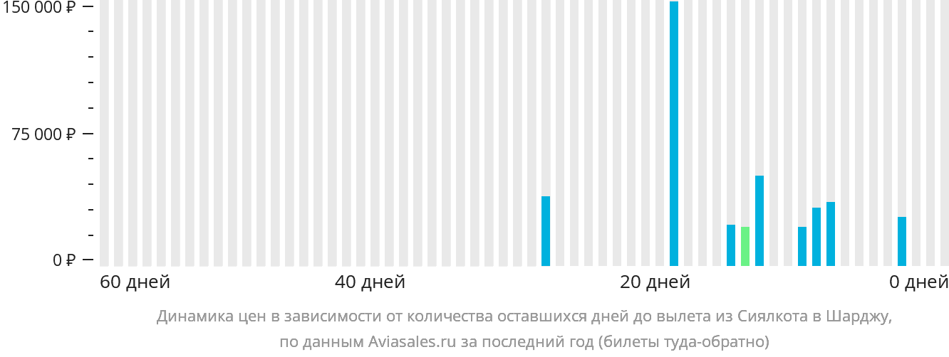 Динамика цен в зависимости от количества оставшихся дней до вылета из Сиалкота в Шарджу