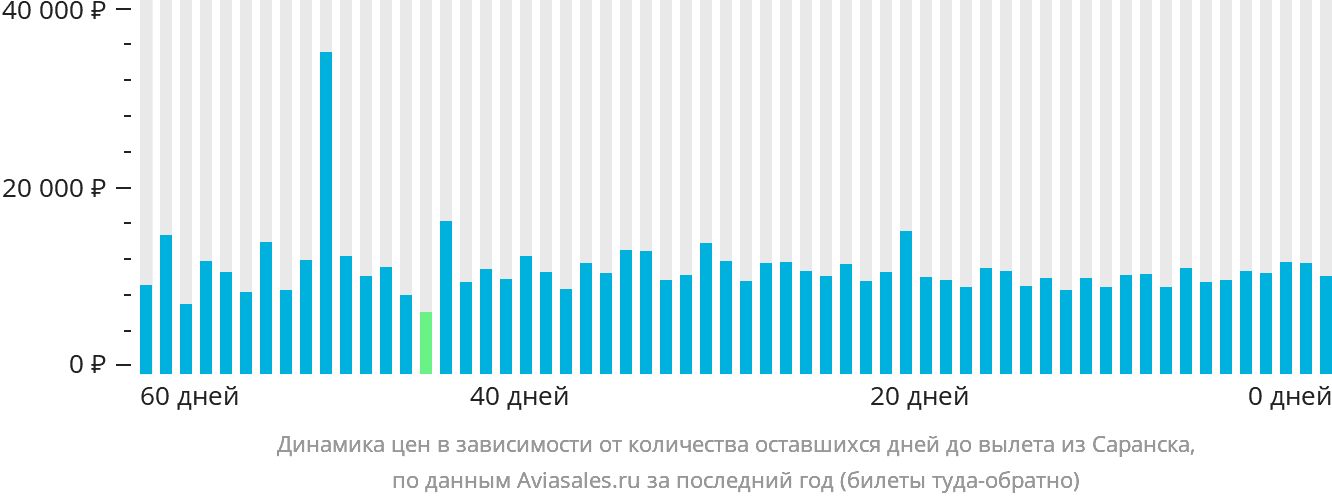 Динамика цен в зависимости от количества оставшихся дней до вылета из Саранска