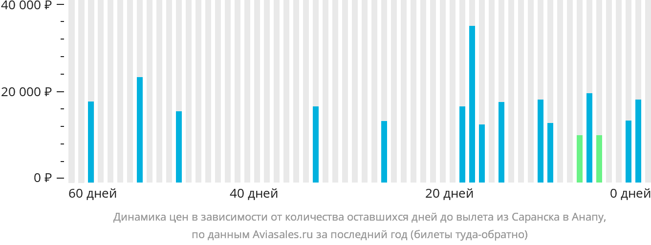 Динамика цен в зависимости от количества оставшихся дней до вылета из Саранска в Анапу