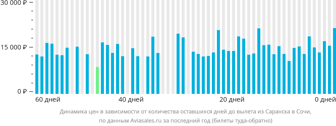 Динамика цен в зависимости от количества оставшихся дней до вылета из Саранска в Сочи