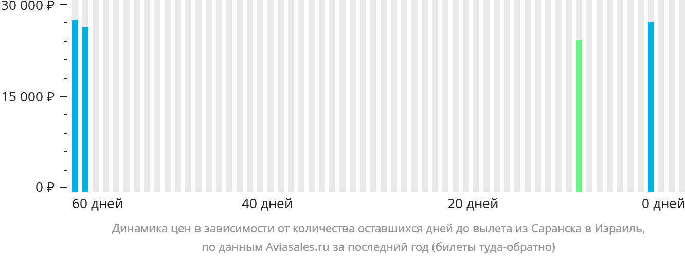 Динамика цен в зависимости от количества оставшихся дней до вылета из Саранска в Израиль