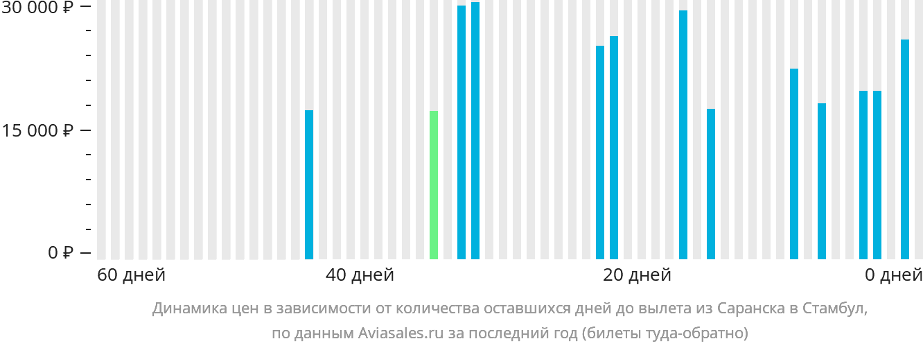 Динамика цен в зависимости от количества оставшихся дней до вылета из Саранска в Стамбул