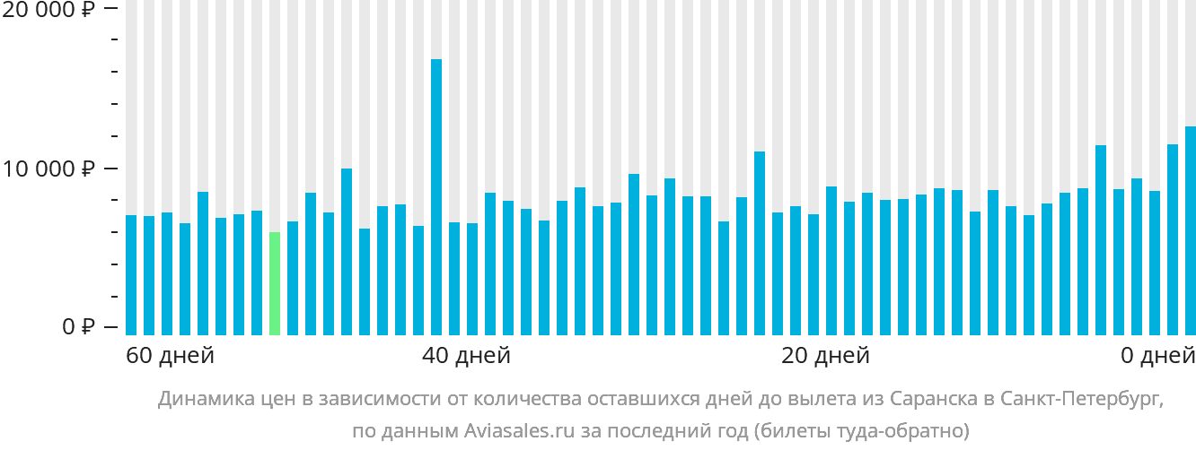 Динамика цен в зависимости от количества оставшихся дней до вылета из Саранска в Санкт-Петербург
