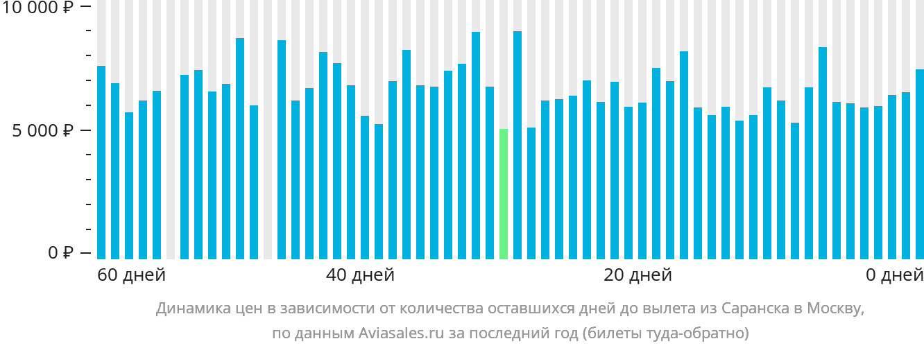 Динамика цен в зависимости от количества оставшихся дней до вылета из Саранска в Москву