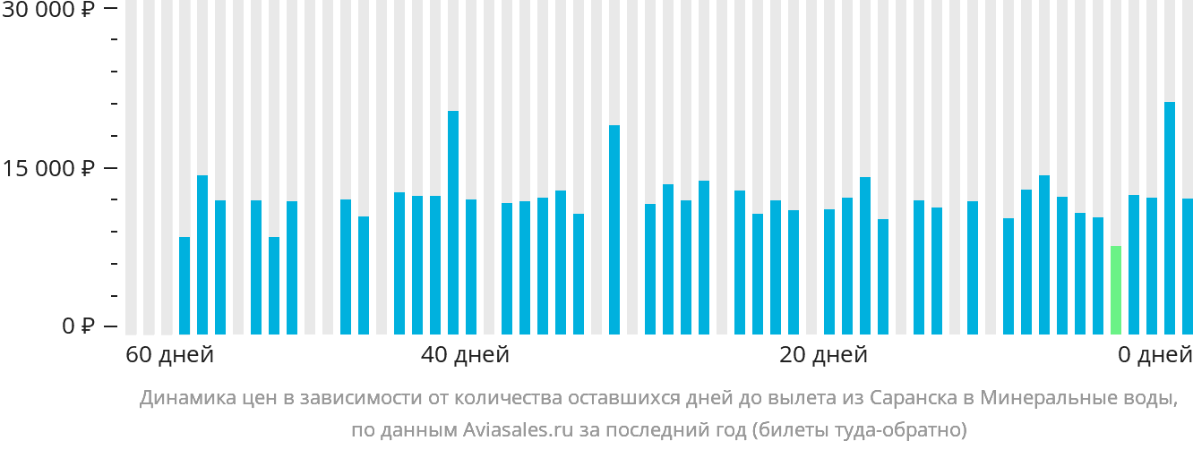 Динамика цен в зависимости от количества оставшихся дней до вылета из Саранска в Минеральные Воды