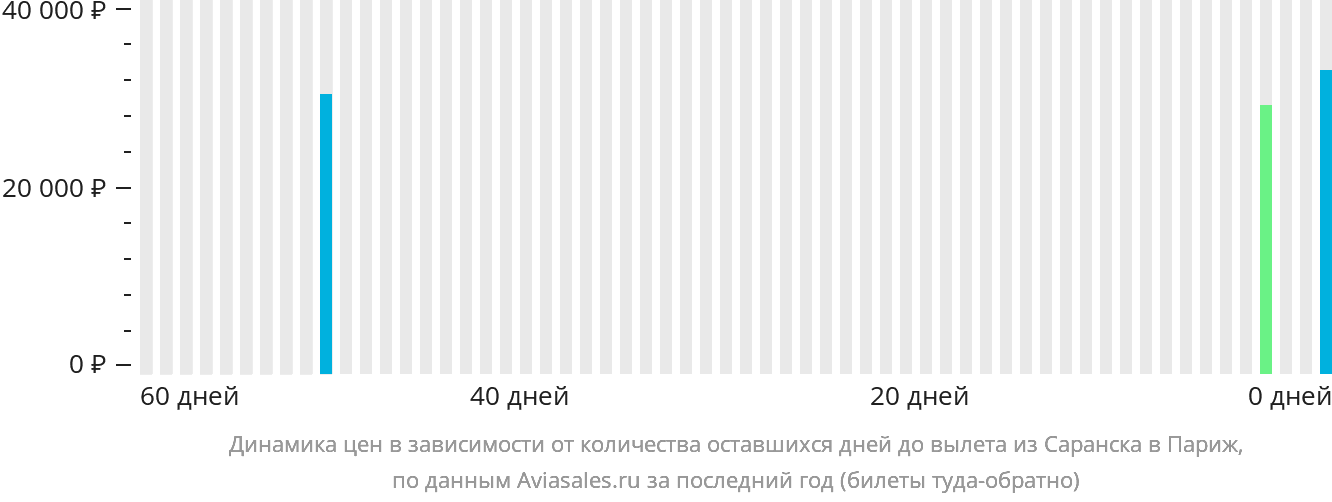 Динамика цен в зависимости от количества оставшихся дней до вылета из Саранска в Париж