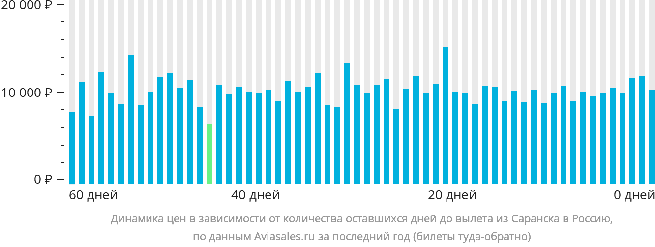 Динамика цен в зависимости от количества оставшихся дней до вылета из Саранска в Россию
