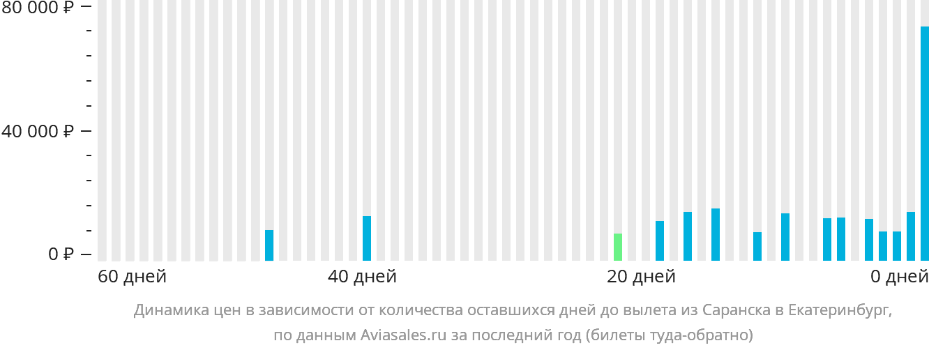 Динамика цен в зависимости от количества оставшихся дней до вылета из Саранска в Екатеринбург
