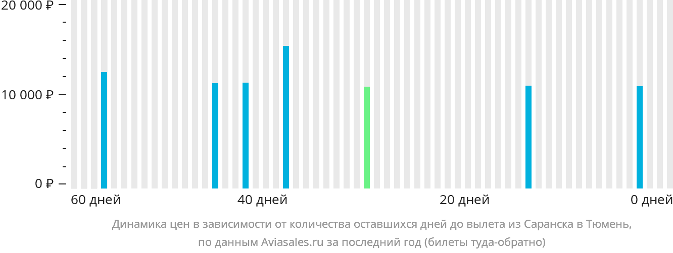 Динамика цен в зависимости от количества оставшихся дней до вылета из Саранска в Тюмень