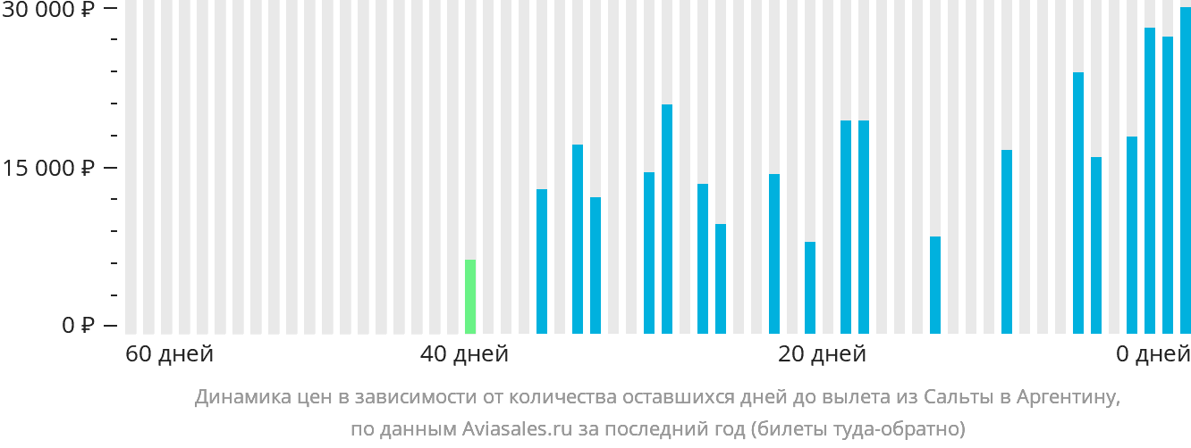 Динамика цен в зависимости от количества оставшихся дней до вылета из Сальты в Аргентину