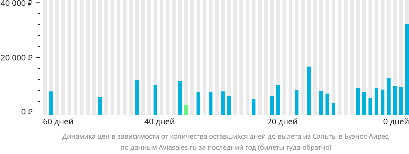 Динамика цен в зависимости от количества оставшихся дней до вылета из Сальты в Буэнос-Айрес