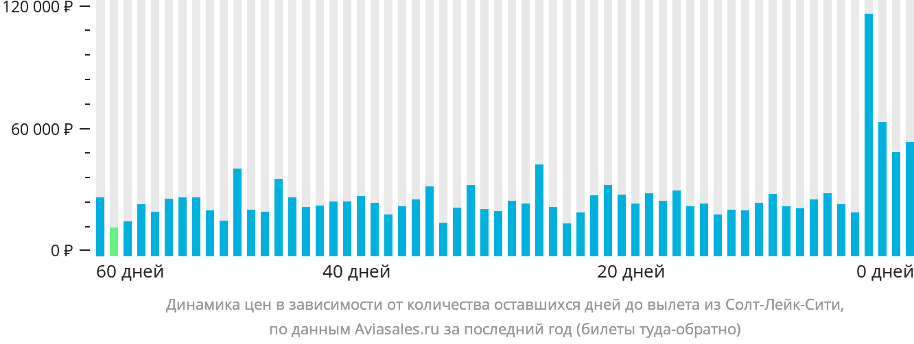 Динамика цен в зависимости от количества оставшихся дней до вылета из Солт-Лейк-Сити