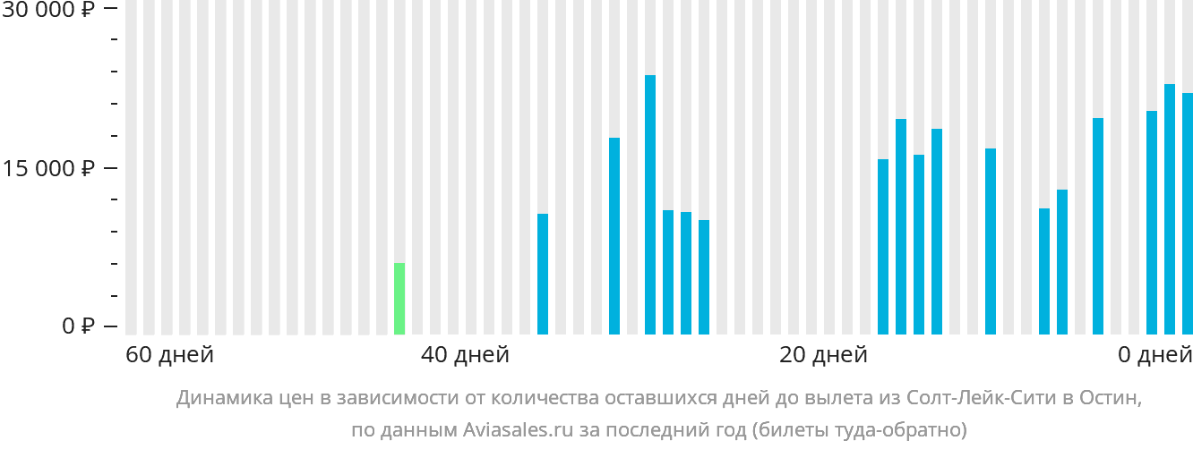 Динамика цен в зависимости от количества оставшихся дней до вылета из Солт-Лейк-Сити в Остин