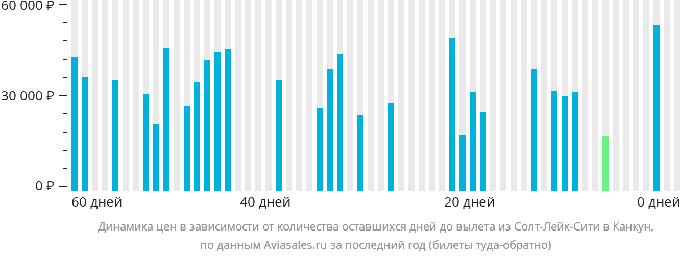 Динамика цен в зависимости от количества оставшихся дней до вылета из Солт-Лейк-Сити в Канкун