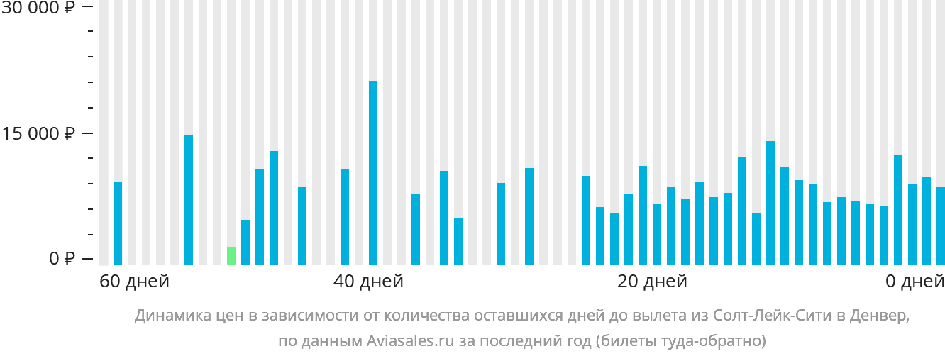 Динамика цен в зависимости от количества оставшихся дней до вылета из Солт-Лейк-Сити в Денвер