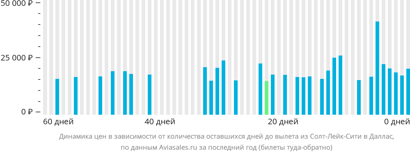 Динамика цен в зависимости от количества оставшихся дней до вылета из Солт-Лейк-Сити в Даллас