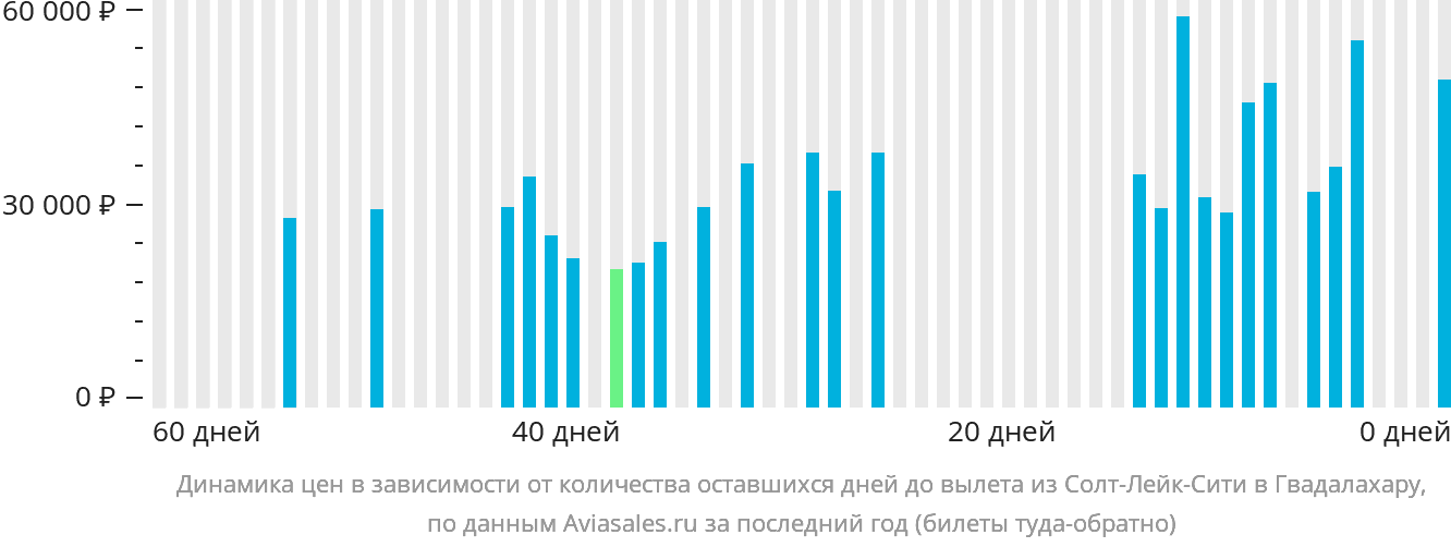 Динамика цен в зависимости от количества оставшихся дней до вылета из Солт-Лейк-Сити в Гвадалахару