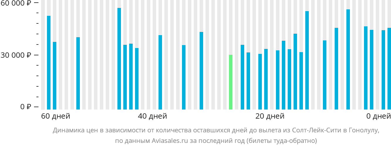 Динамика цен в зависимости от количества оставшихся дней до вылета из Солт-Лейк-Сити в Гонолулу