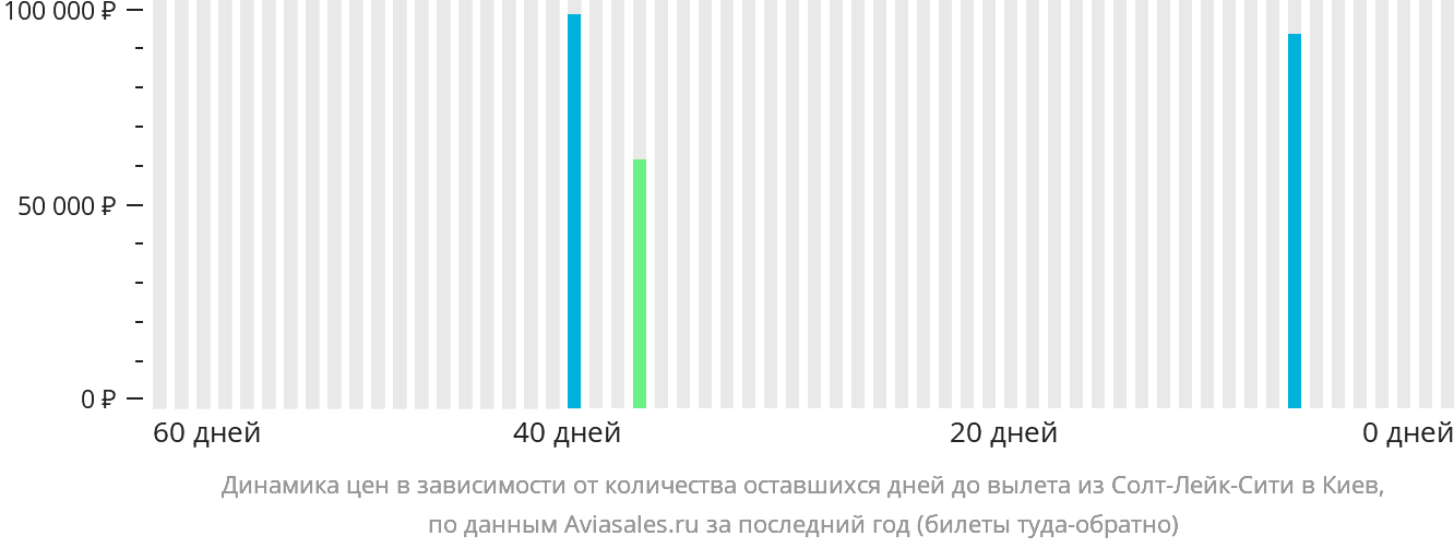 Динамика цен в зависимости от количества оставшихся дней до вылета из Солт-Лейк-Сити в Киев