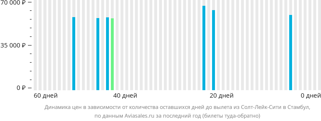 Динамика цен в зависимости от количества оставшихся дней до вылета из Солт-Лейк-Сити в Стамбул