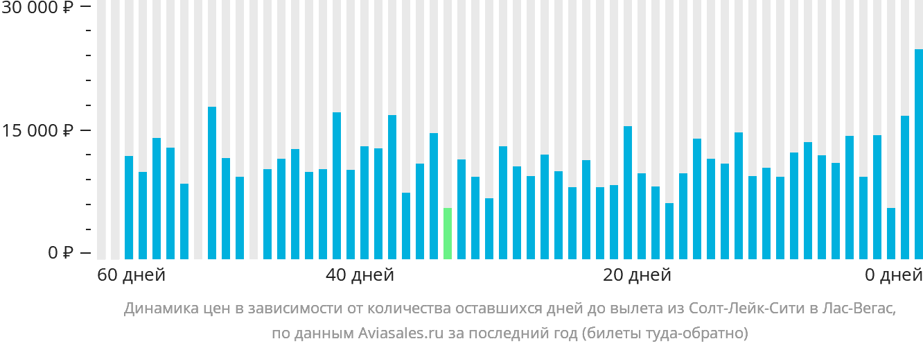 Динамика цен в зависимости от количества оставшихся дней до вылета из Солт-Лейк-Сити в Лас-Вегас