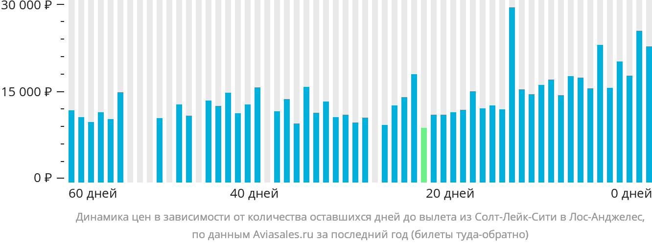 Динамика цен в зависимости от количества оставшихся дней до вылета из Солт-Лейк-Сити в Лос-Анджелес