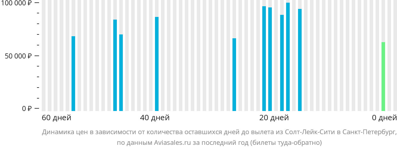 Динамика цен в зависимости от количества оставшихся дней до вылета из Солт-Лейк-Сити в Санкт-Петербург