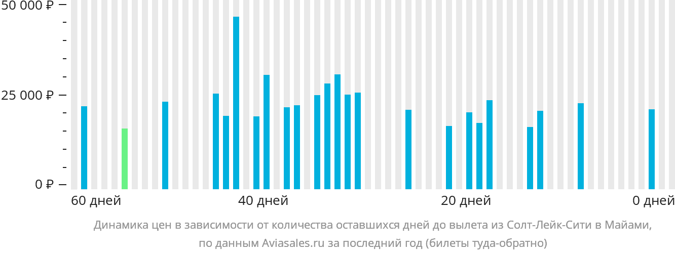 Динамика цен в зависимости от количества оставшихся дней до вылета из Солт-Лейк-Сити в Майами
