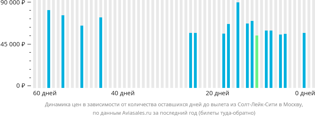 Динамика цен в зависимости от количества оставшихся дней до вылета из Солт-Лейк-Сити в Москву