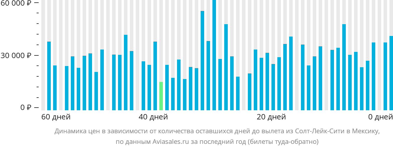 Динамика цен в зависимости от количества оставшихся дней до вылета из Солт-Лейк-Сити в Мексику