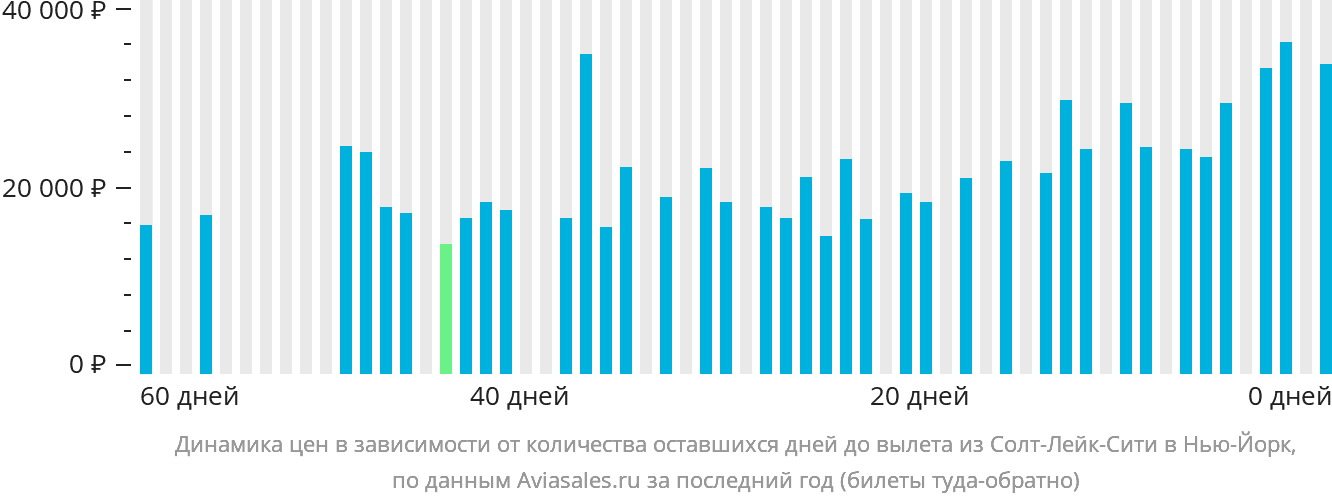 Динамика цен в зависимости от количества оставшихся дней до вылета из Солт-Лейк-Сити в Нью-Йорк