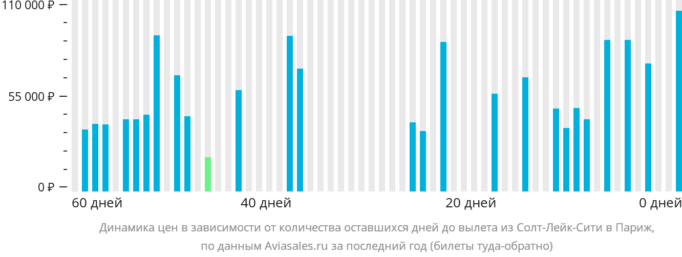 Динамика цен в зависимости от количества оставшихся дней до вылета из Солт-Лейк-Сити в Париж