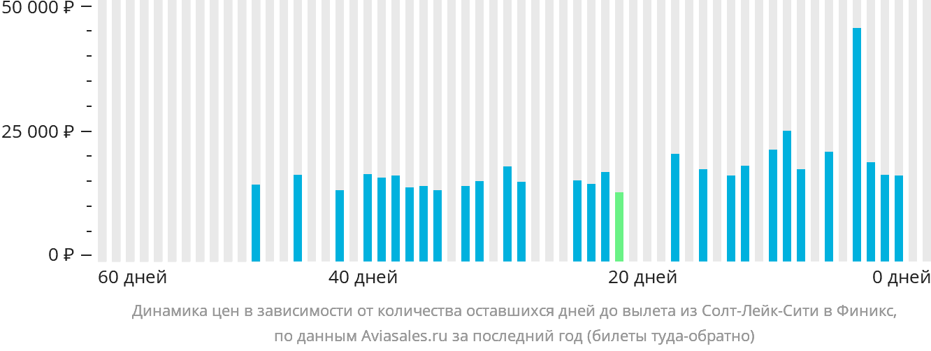 Динамика цен в зависимости от количества оставшихся дней до вылета из Солт-Лейк-Сити в Финикс