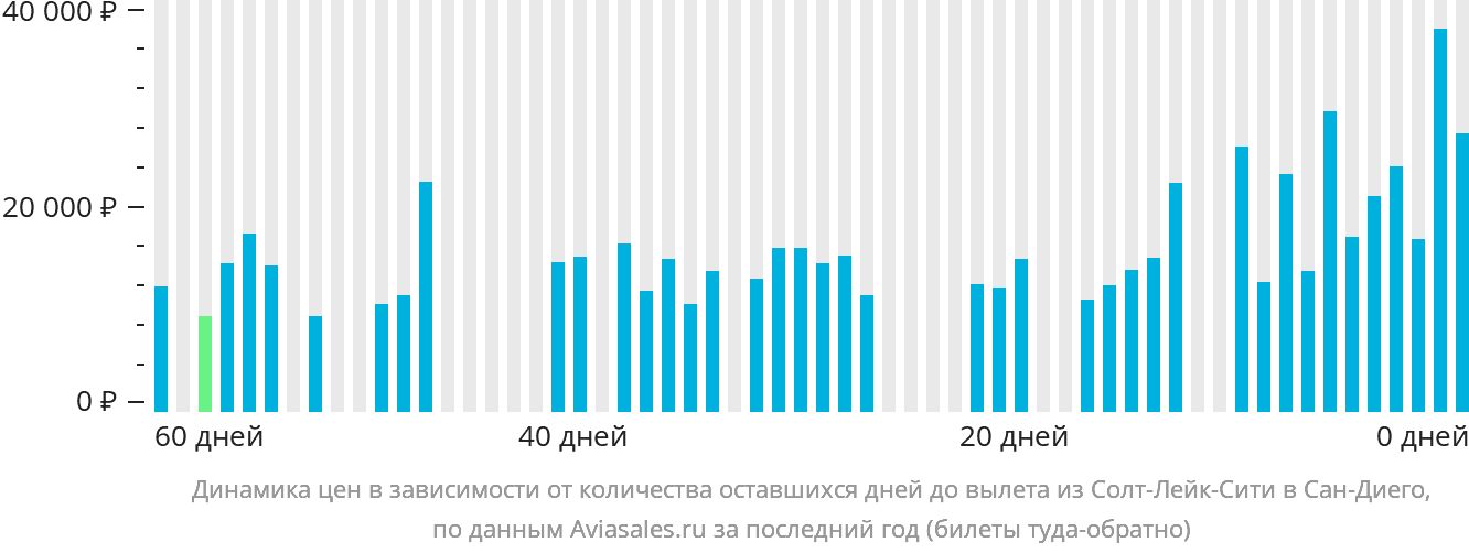 Динамика цен в зависимости от количества оставшихся дней до вылета из Солт-Лейк-Сити в Сан-Диего