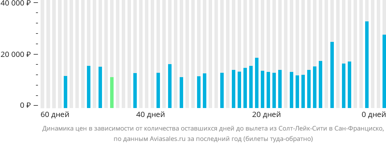 Динамика цен в зависимости от количества оставшихся дней до вылета из Солт-Лейк-Сити в Сан-Франциско