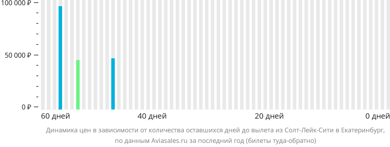 Динамика цен в зависимости от количества оставшихся дней до вылета из Солт-Лейк-Сити в Екатеринбург